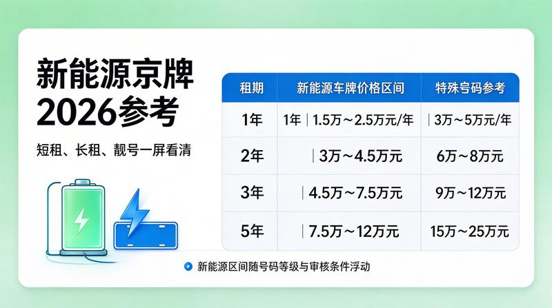 京牌租赁流程标准化